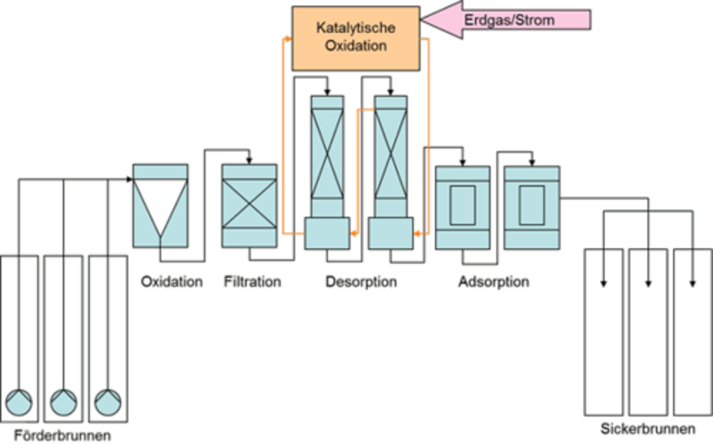 Diagramm zeigt verschiedene Trennverfahren wie Adsorption, Absorption und Destillation.